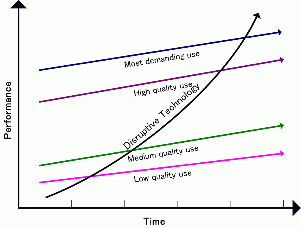 Disruptivetechnology